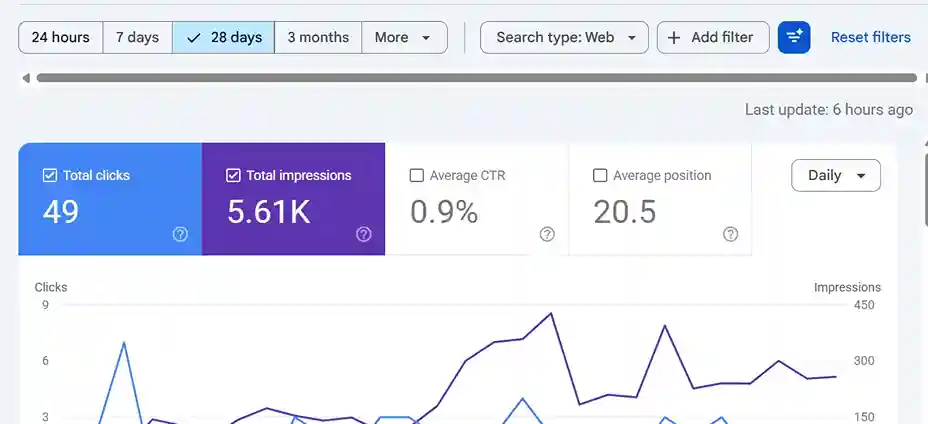 Google Search Console screenshot: 28-Day Search Results For A Brand-New Custom Door Business