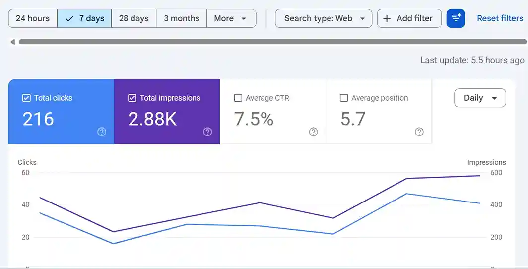 Google Search Console screenshot: 216 Clicks From 2.88K Impressions In 7 Days For A Multi-Location Canadian Garage Door Business