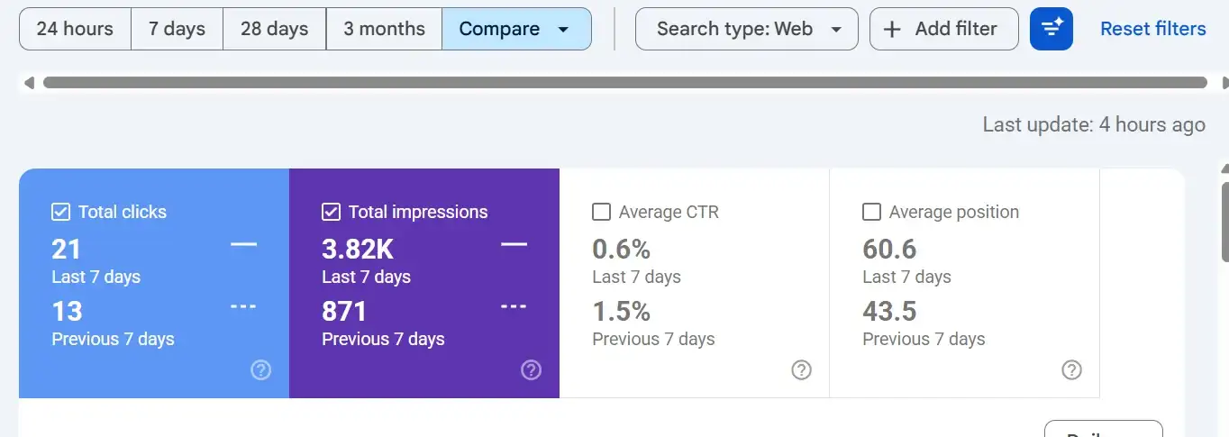 Google Search Console screenshot: 3.82K Impressions, 21 Clicks In 7 Days For Garage Door Repair Toronto