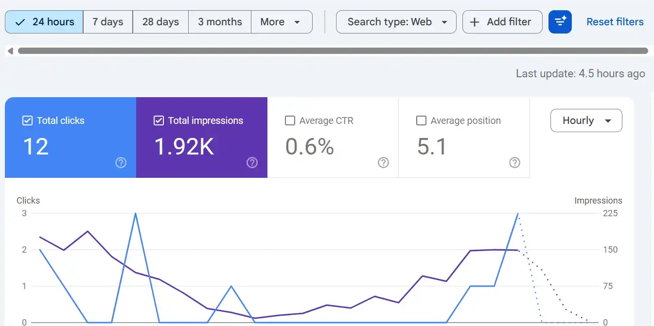 Google Search Console screenshot: 12 Clicks, 1.92K Impressions In 24 Hours For A Toronto General Contractor