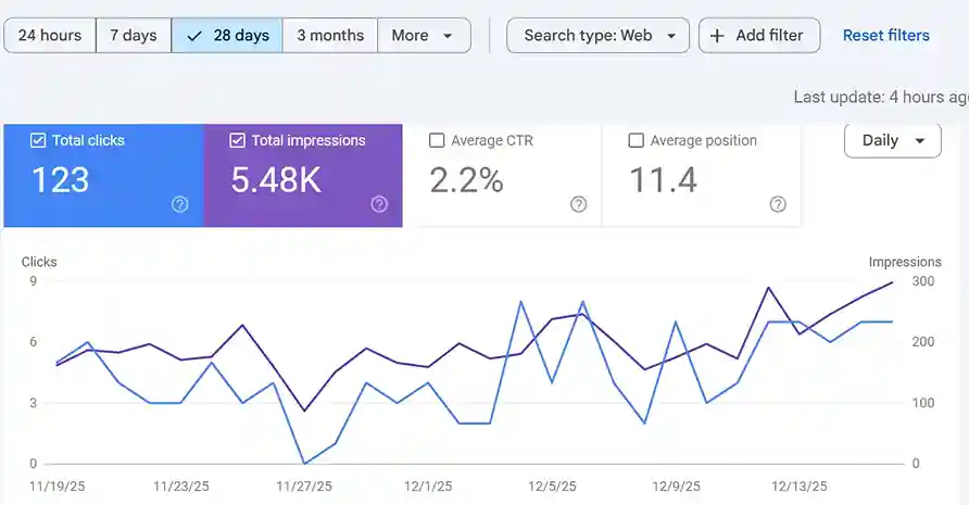 Google Search Console screenshot: 123 Clicks, 5.48K Impressions In 28 Days For A Toronto General Contractor