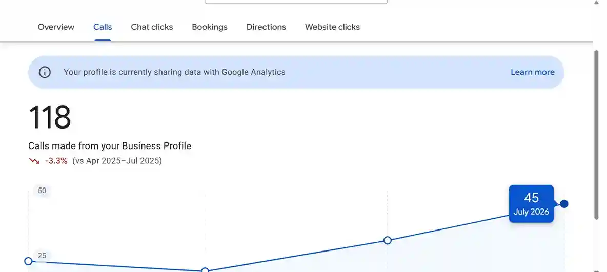 Google Business Profile screenshot: 118 Calls For An HVAC Business