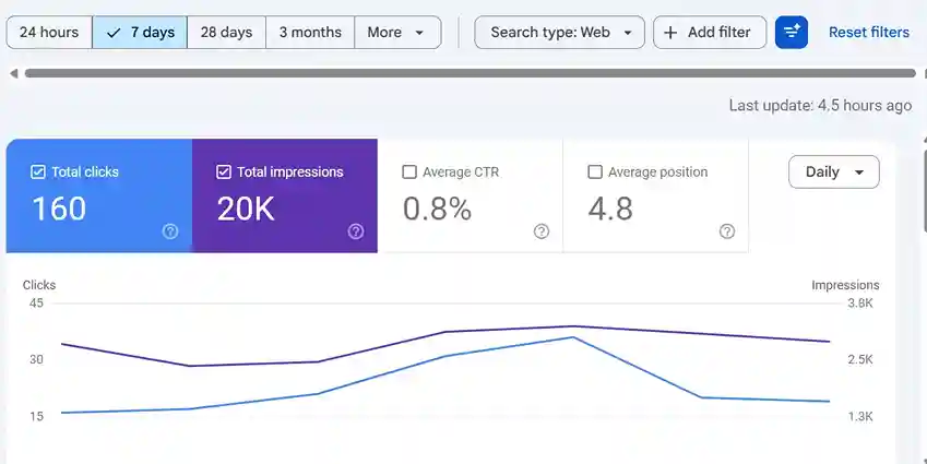 Google Search Console screenshot: 160 Clicks, 20K Impressions In 7 Days For A Multi-Location Toronto HVAC Company