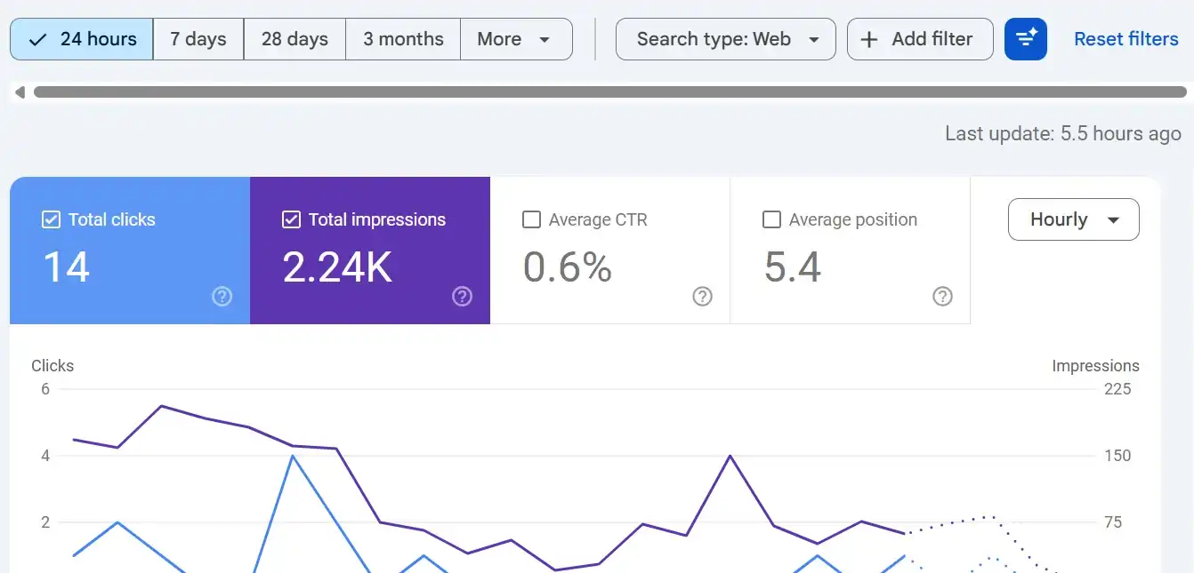 Google Search Console screenshot: 14 Clicks, 2.24K Impressions In 24 Hours For A Toronto Lawyer