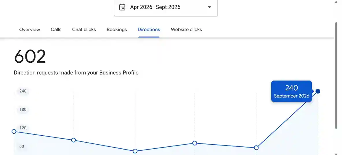 Google Business Profile screenshot: 602 Direction Requests For A Plumbing Business