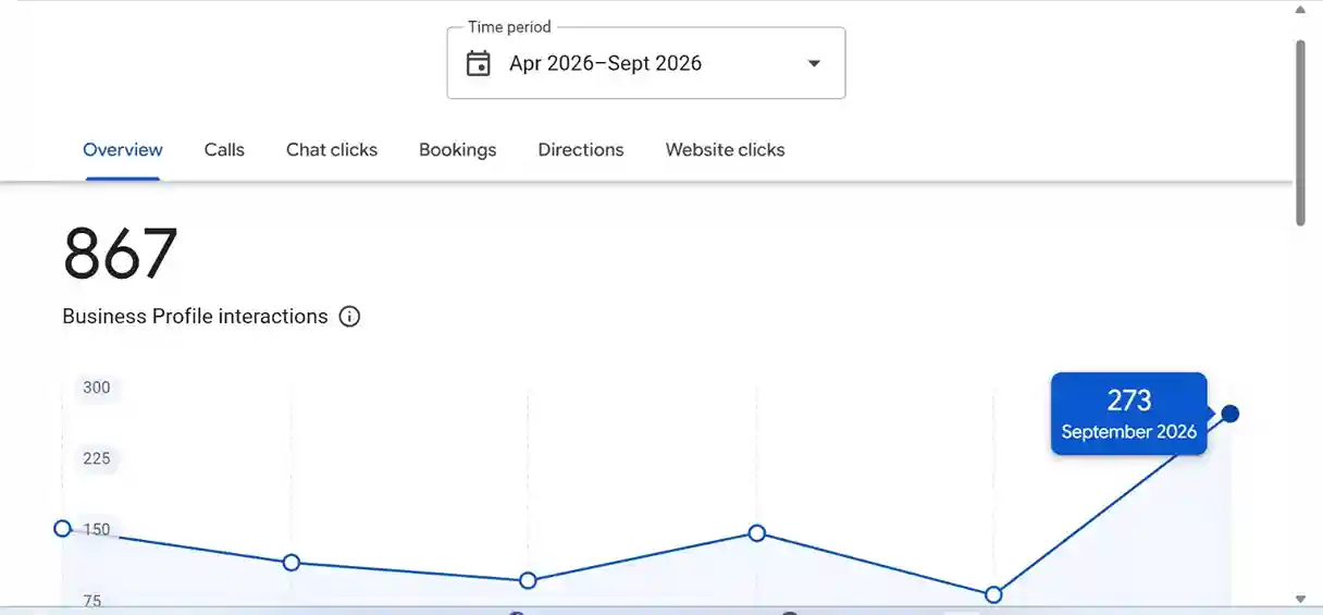 Google Business Profile screenshot: 867 Business Profile Interactions For A Plumbing Business