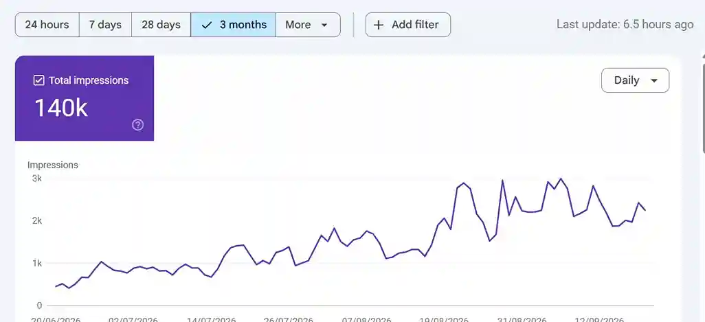 Google AI Overviews screenshot: 140K AI Overview Impressions In 3 Months For A Canadian Plumbing Business
