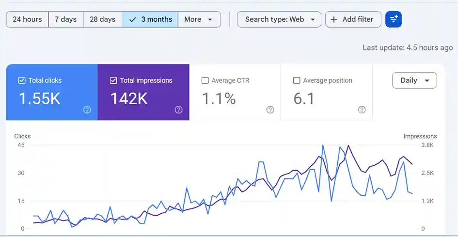 Google Search Console screenshot: 1.55K Clicks, 142K Impressions In 3 Months For A Multi-Location Toronto Plumbing Company