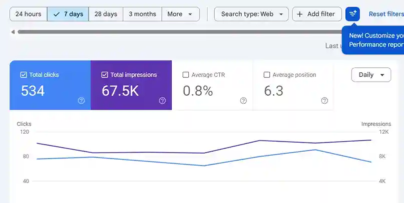Google Search Console screenshot: 534 Clicks In 7 Days For A Nationwide Canadian Real Estate Website