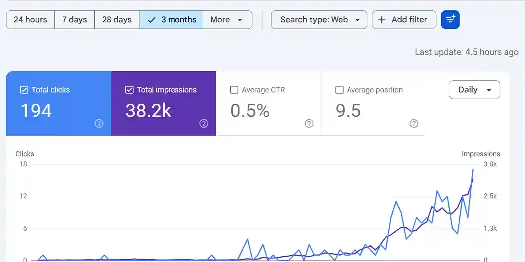 Google Search Console screenshot: 194 Clicks, 38.2K Impressions In 3 Months For A Toronto Real Estate Agent