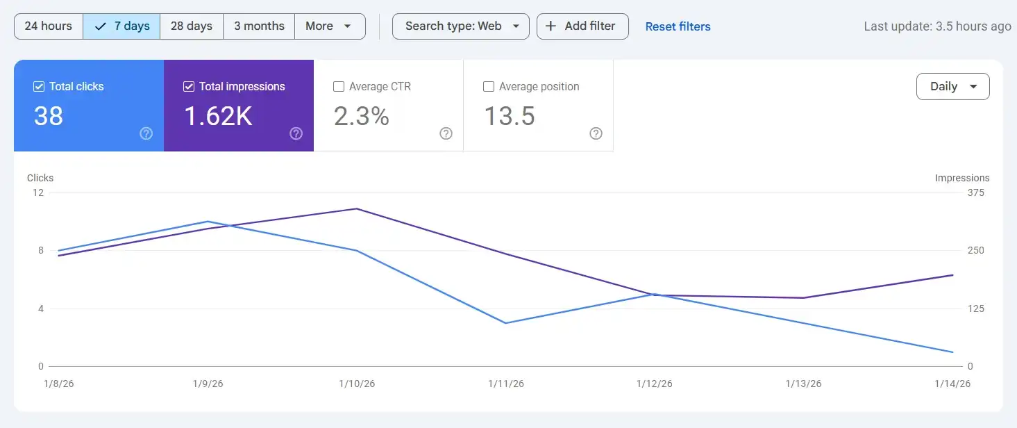 Google Search Console screenshot: 38 Clicks, 1.62K Impressions In 7 Days For A Toronto Roofer