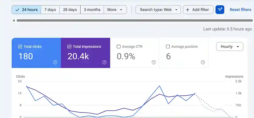 Google Search Console screenshot: 180 Clicks And 20.4K Impressions In 24 Hours For A Canadian Roofing Business