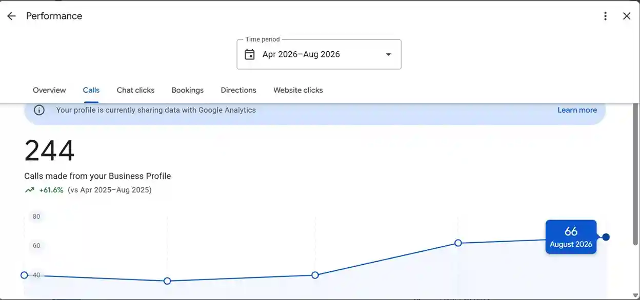 Google Business Profile screenshot: 244 Calls For A Roofing Business