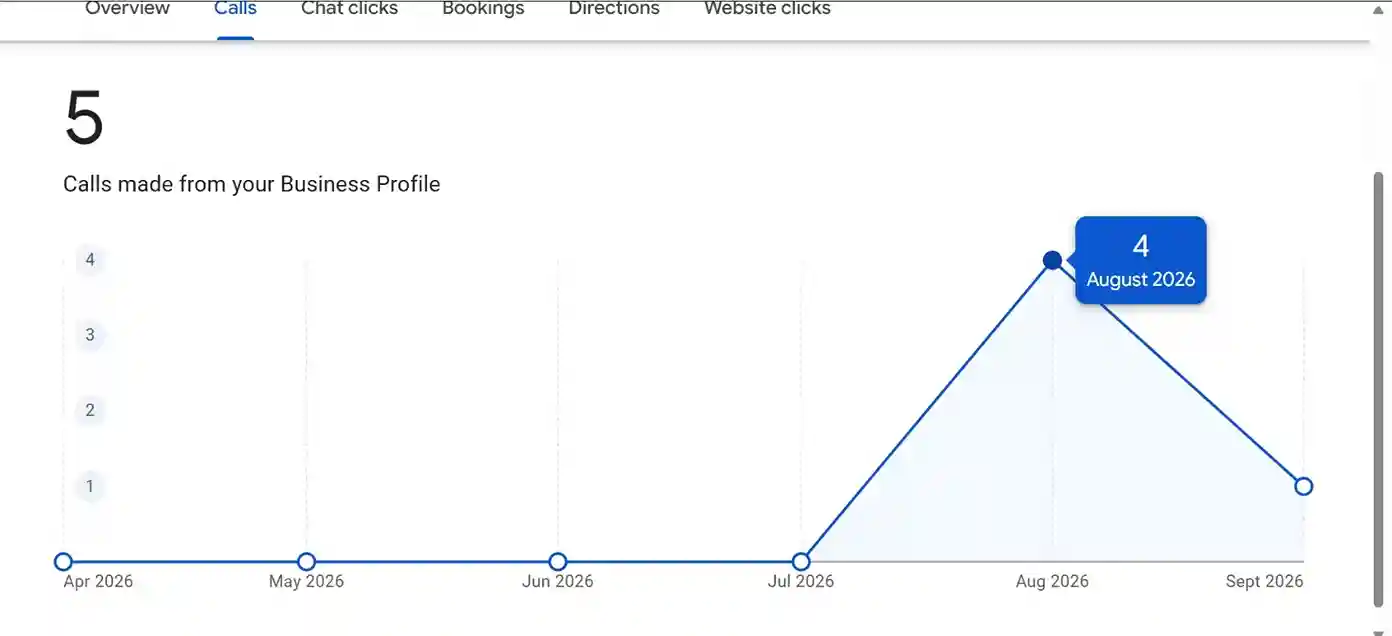 Google Business Profile screenshot: 5 Calls For A Brand-New Roofing Business