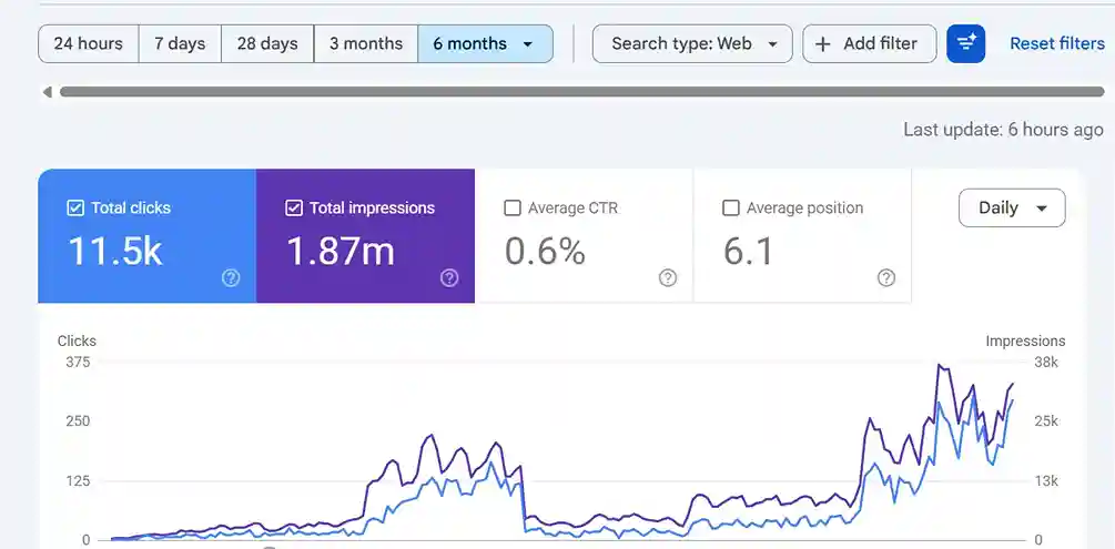 Google Search Console screenshot: 6-Month Search Growth For A National Roofing Client