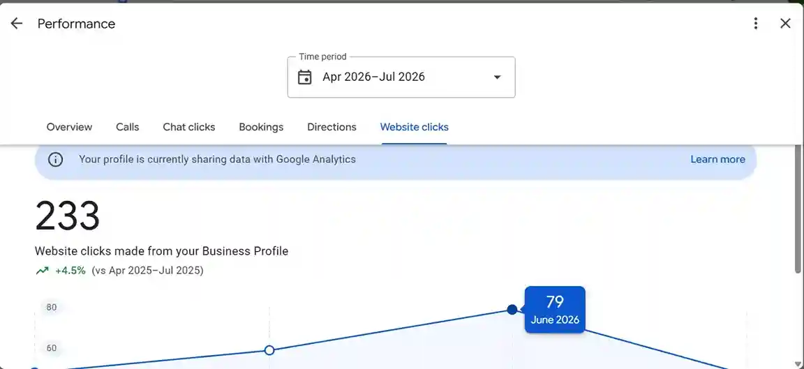 Google Business Profile screenshot: 233 Website Clicks For A Scrap Car Removal Business