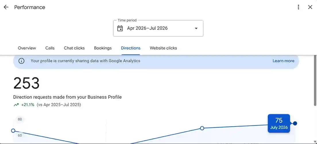 Google Business Profile screenshot: 253 Direction Requests For A Scrap Car Removal Business