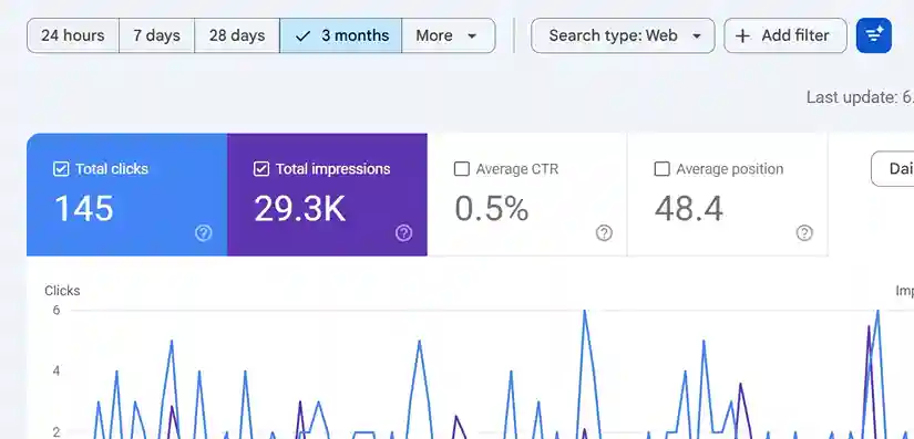 Google Search Console screenshot: 145 Clicks And 29.3K Impressions For Scrap Car Removal In Hamilton