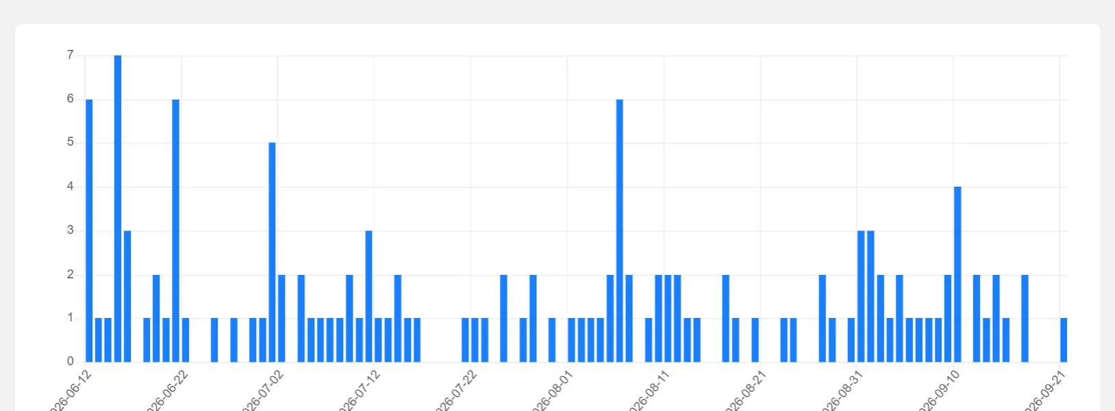 Website Quote Form screenshot: 3 Months Of Daily Quote Fills For Scrap Car Removal In Hamilton