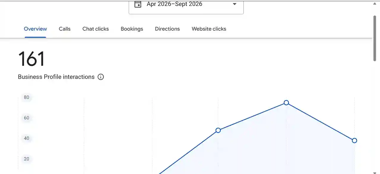 Google Business Profile screenshot: 161 Business Profile Interactions For A Tree Removal Business